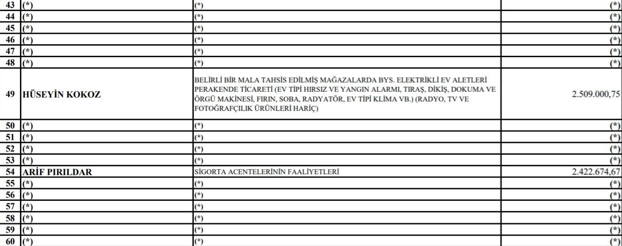 Sakarya'da 2023 yılınınVergi Rekortmenleri Listesi Açıklandı.5 Gayrimenkul firması Listede Yerini aldı